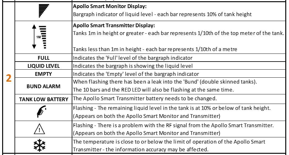 Apollo Ultrasonic Füllstands-Sensor Apollo Smart Alarm Apollo Smart Alarm  Betriebsspannung (Bereich): 150 - 250 V/AC 1St. versandkostenfrei